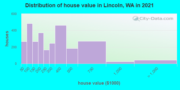 Distribution of house value in Lincoln, WA in 2022