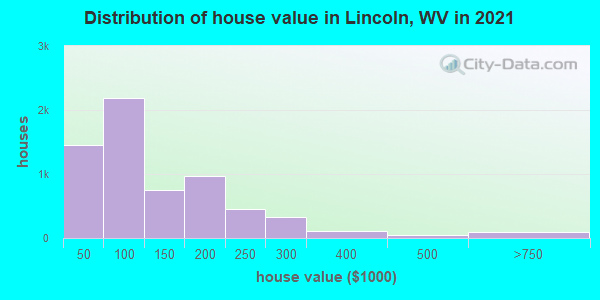 Distribution of house value in Lincoln, WV in 2022