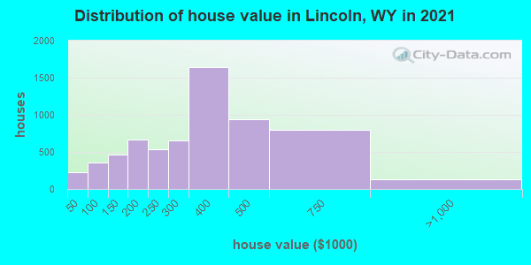Distribution of house value in Lincoln, WY in 2019