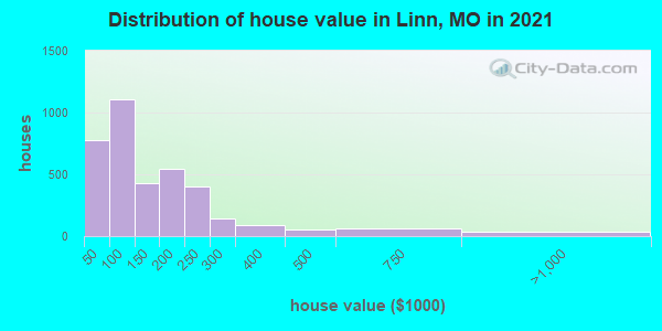 Distribution of house value in Linn, MO in 2019