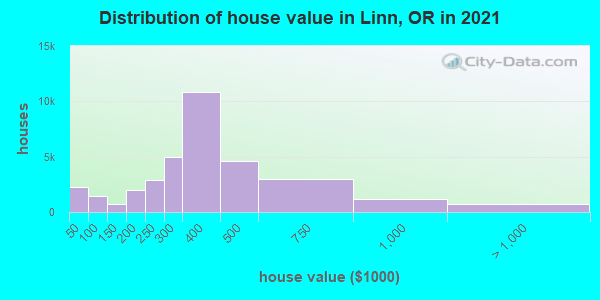 Distribution of house value in Linn, OR in 2021