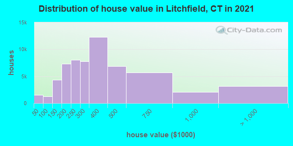 Distribution of house value in Litchfield, CT in 2022