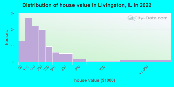 Distribution of house value in Livingston, IL in 2022