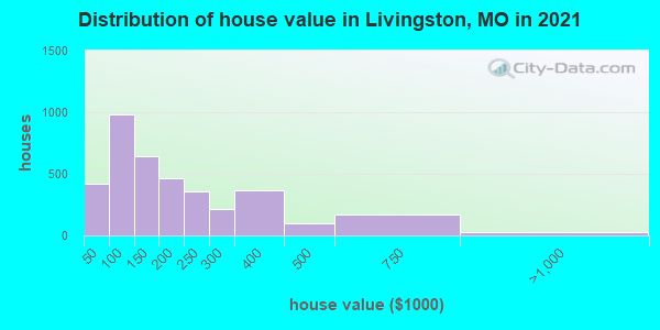 Distribution of house value in Livingston, MO in 2022