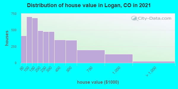 Distribution of house value in Logan, CO in 2021