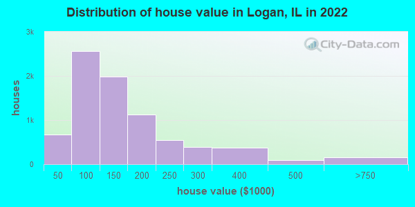 Distribution of house value in Logan, IL in 2022