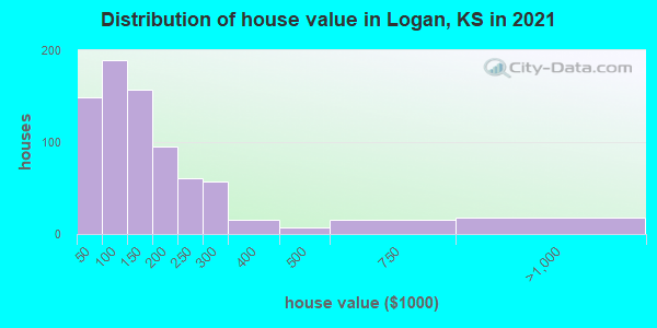 Distribution of house value in Logan, KS in 2019
