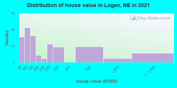 Distribution of house value in Logan, NE in 2019
