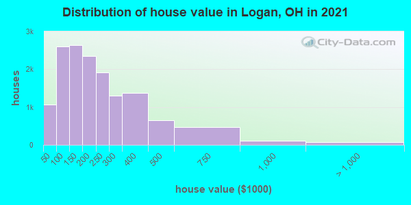 Distribution of house value in Logan, OH in 2022