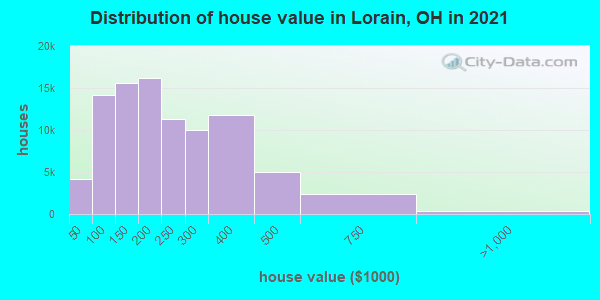 Distribution of house value in Lorain, OH in 2021