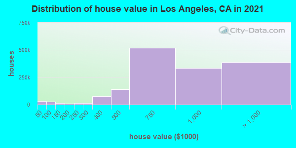 Distribution of house value in Los Angeles, CA in 2021