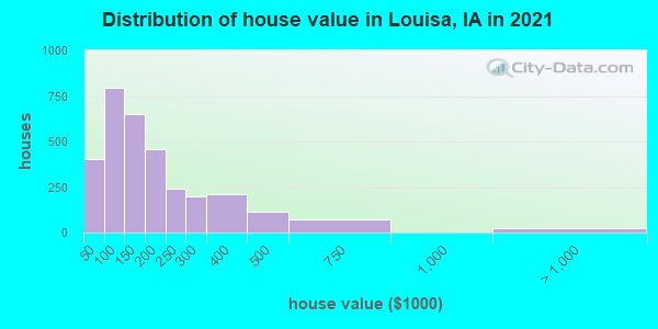 Distribution of house value in Louisa, IA in 2021