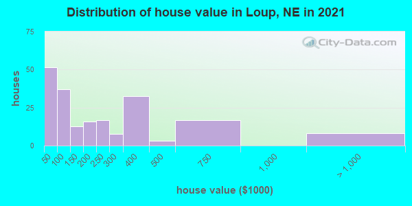 Distribution of house value in Loup, NE in 2019