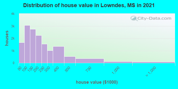 Distribution of house value in Lowndes, MS in 2021