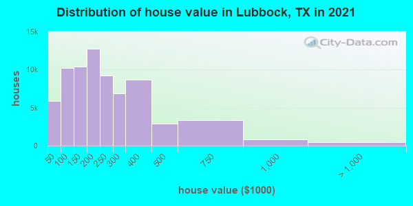 Distribution of house value in Lubbock, TX in 2021