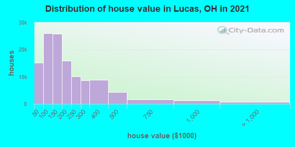 Distribution of house value in Lucas, OH in 2021