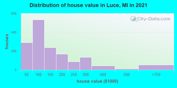 Distribution of house value in Luce, MI in 2022