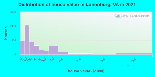 Distribution of house value in Lunenburg, VA in 2022