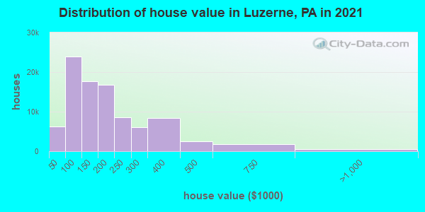 Distribution of house value in Luzerne, PA in 2022
