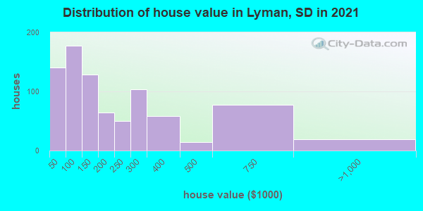Distribution of house value in Lyman, SD in 2019