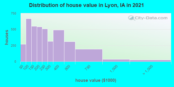 Distribution of house value in Lyon, IA in 2022
