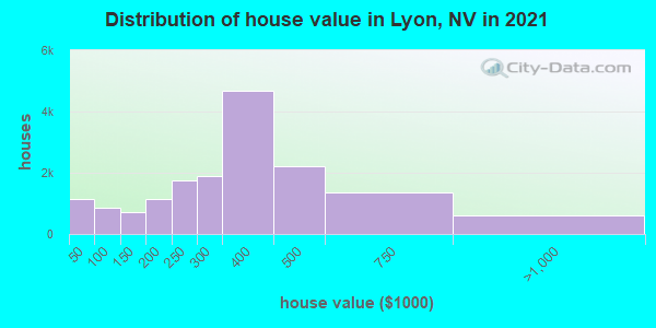 Distribution of house value in Lyon, NV in 2022