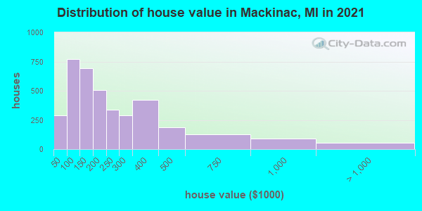 Distribution of house value in Mackinac, MI in 2022
