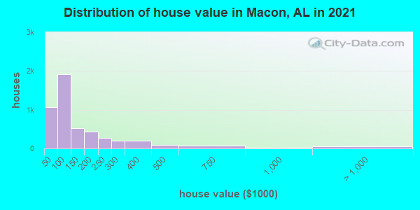 Distribution of house value in Macon, AL in 2019