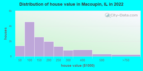 Distribution of house value in Macoupin, IL in 2022