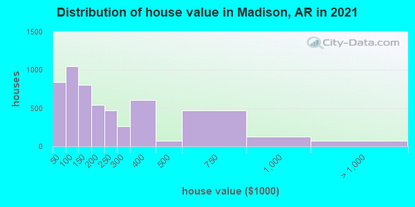 Distribution of house value in Madison, AR in 2022