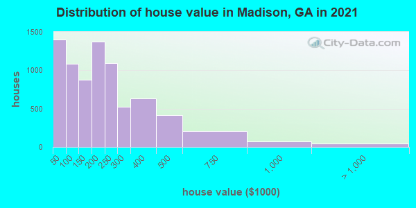 Distribution of house value in Madison, GA in 2021