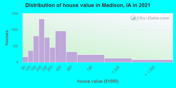 Distribution of house value in Madison, IA in 2019