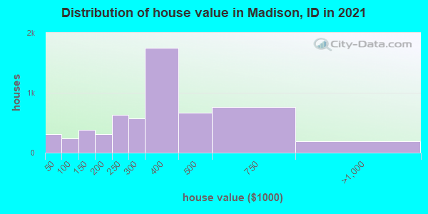 Distribution of house value in Madison, ID in 2022