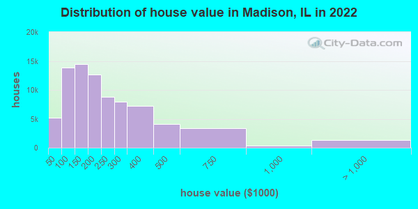 Distribution of house value in Madison, IL in 2021