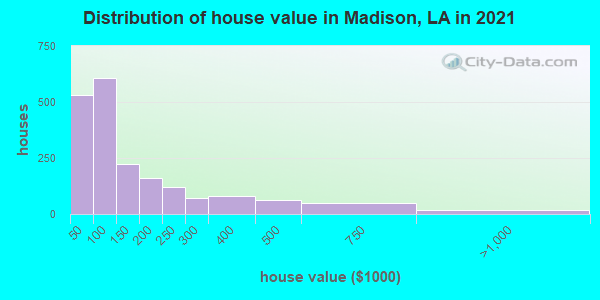 Distribution of house value in Madison, LA in 2019