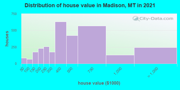 Distribution of house value in Madison, MT in 2019