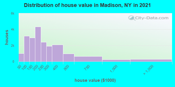 Distribution of house value in Madison, NY in 2019