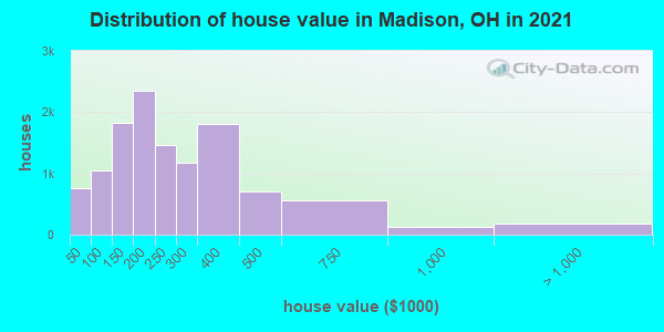 Distribution of house value in Madison, OH in 2019