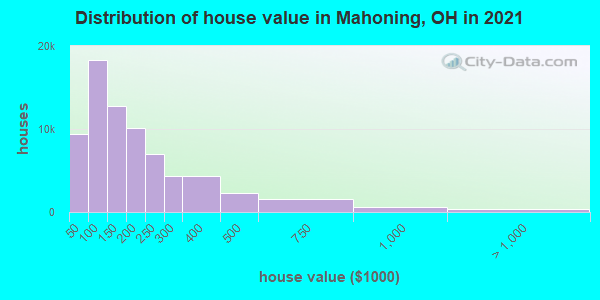 Distribution of house value in Mahoning, OH in 2021