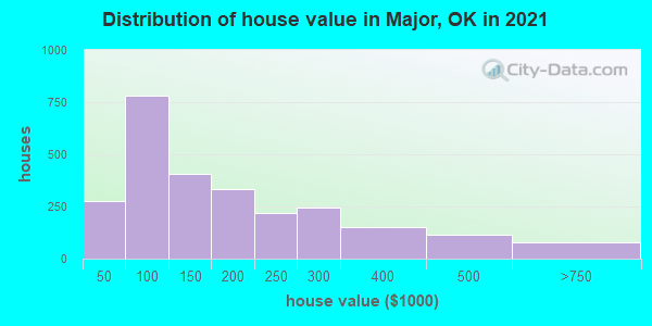 Distribution of house value in Major, OK in 2019