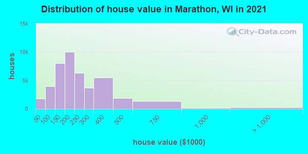 Distribution of house value in Marathon, WI in 2019