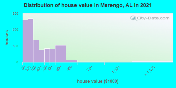 Distribution of house value in Marengo, AL in 2019