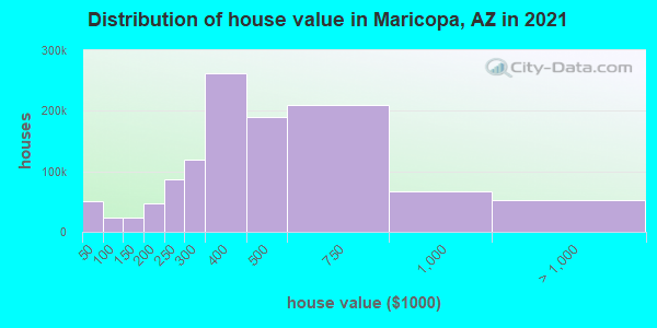 Distribution of house value in Maricopa, AZ in 2021