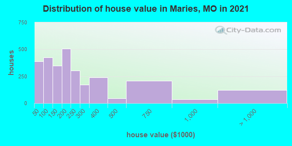 Distribution of house value in Maries, MO in 2021