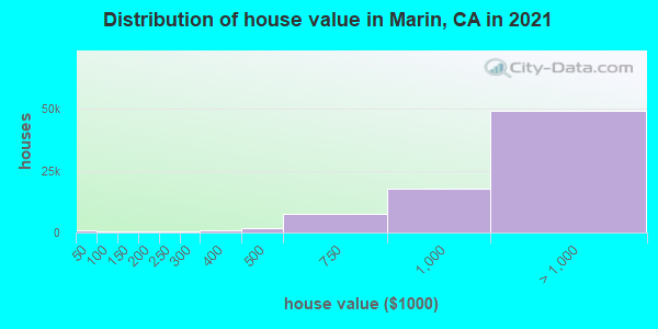 Distribution of house value in Marin, CA in 2019