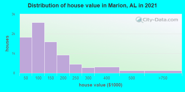 Distribution of house value in Marion, AL in 2021