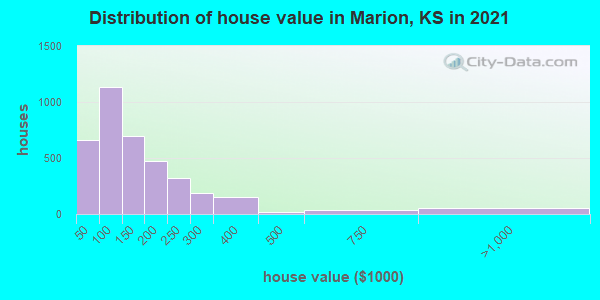 Distribution of house value in Marion, KS in 2022