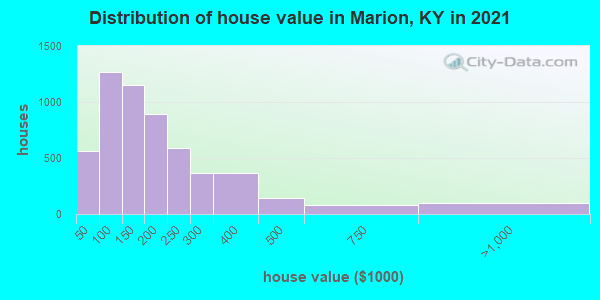 Distribution of house value in Marion, KY in 2022