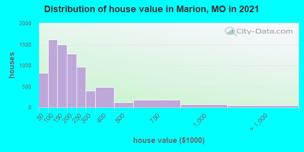 Distribution of house value in Marion, MO in 2022