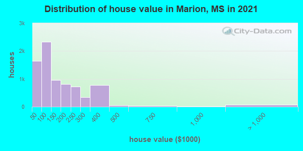 Distribution of house value in Marion, MS in 2019
